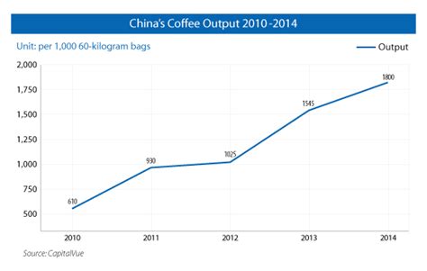 which coffees are imported from china